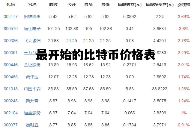 最开始的比特币价格表 比特币最初价格是多少你知道吗?